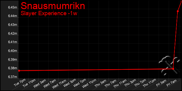 Last 7 Days Graph of Snausmumrikn