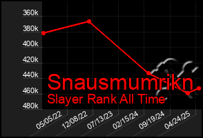 Total Graph of Snausmumrikn