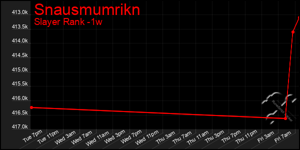 Last 7 Days Graph of Snausmumrikn