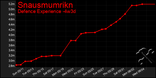 Last 31 Days Graph of Snausmumrikn