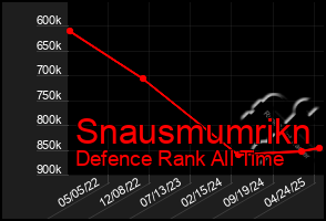 Total Graph of Snausmumrikn