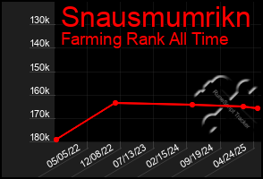 Total Graph of Snausmumrikn