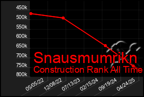 Total Graph of Snausmumrikn