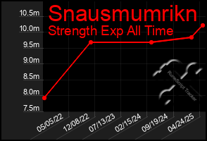 Total Graph of Snausmumrikn