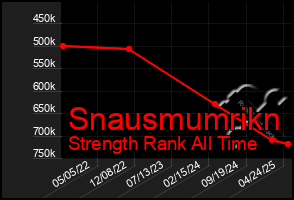 Total Graph of Snausmumrikn
