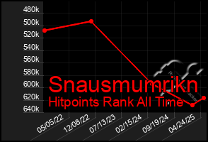 Total Graph of Snausmumrikn