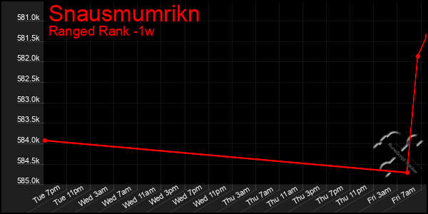 Last 7 Days Graph of Snausmumrikn