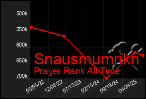 Total Graph of Snausmumrikn