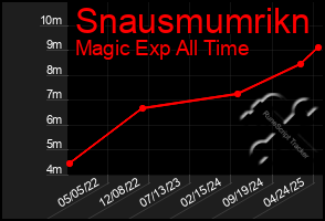 Total Graph of Snausmumrikn