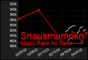Total Graph of Snausmumrikn