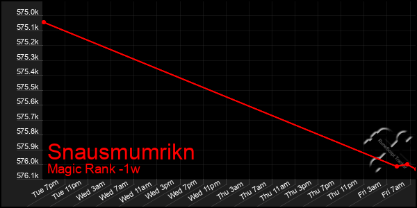 Last 7 Days Graph of Snausmumrikn