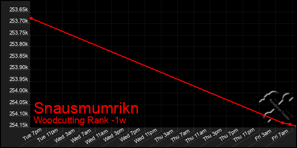 Last 7 Days Graph of Snausmumrikn