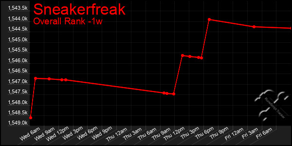 Last 7 Days Graph of Sneakerfreak