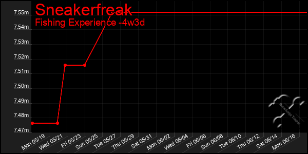 Last 31 Days Graph of Sneakerfreak