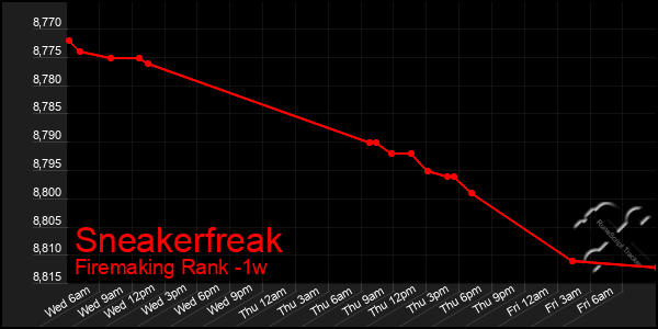 Last 7 Days Graph of Sneakerfreak