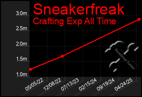 Total Graph of Sneakerfreak