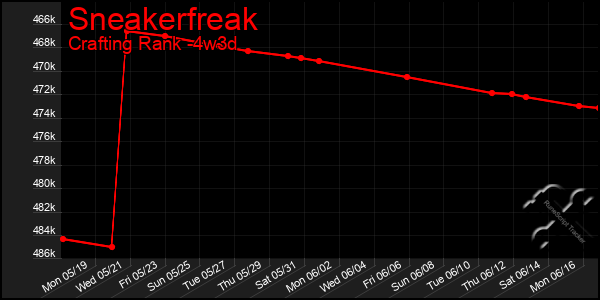Last 31 Days Graph of Sneakerfreak