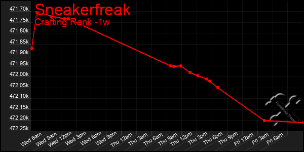 Last 7 Days Graph of Sneakerfreak