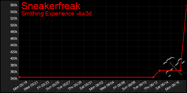 Last 31 Days Graph of Sneakerfreak
