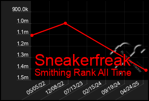Total Graph of Sneakerfreak