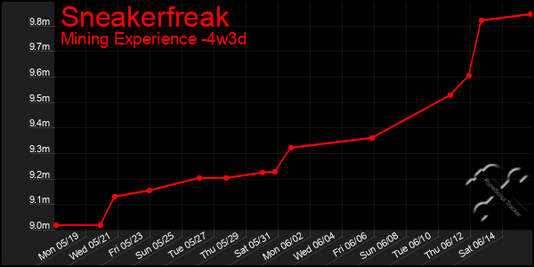 Last 31 Days Graph of Sneakerfreak