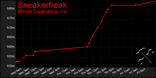 Last 7 Days Graph of Sneakerfreak