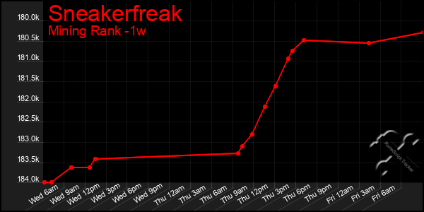 Last 7 Days Graph of Sneakerfreak
