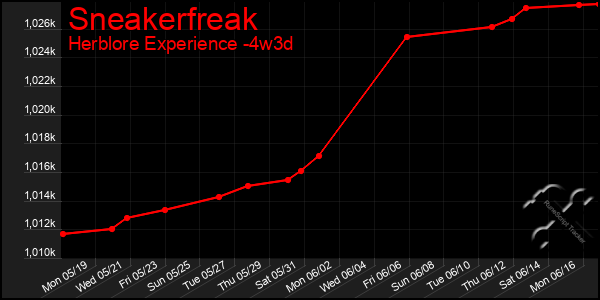 Last 31 Days Graph of Sneakerfreak