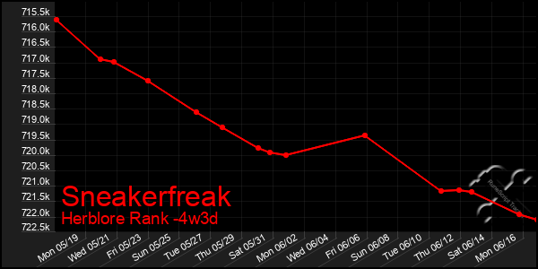 Last 31 Days Graph of Sneakerfreak