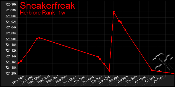 Last 7 Days Graph of Sneakerfreak
