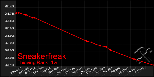 Last 7 Days Graph of Sneakerfreak
