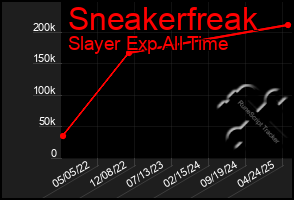 Total Graph of Sneakerfreak