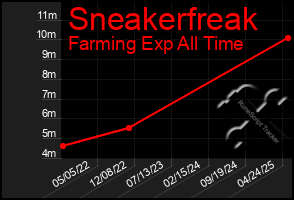 Total Graph of Sneakerfreak