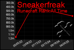 Total Graph of Sneakerfreak