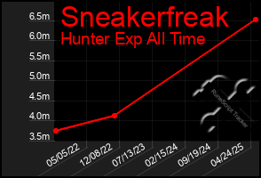 Total Graph of Sneakerfreak