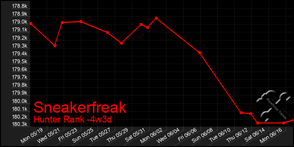 Last 31 Days Graph of Sneakerfreak