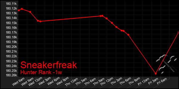 Last 7 Days Graph of Sneakerfreak