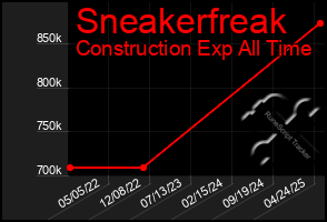 Total Graph of Sneakerfreak