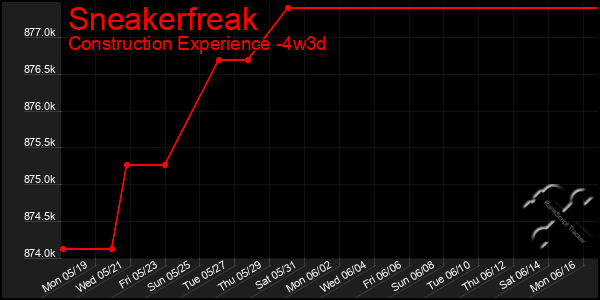 Last 31 Days Graph of Sneakerfreak