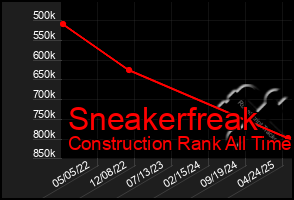 Total Graph of Sneakerfreak