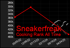 Total Graph of Sneakerfreak