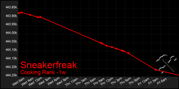 Last 7 Days Graph of Sneakerfreak