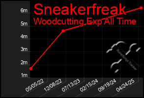 Total Graph of Sneakerfreak