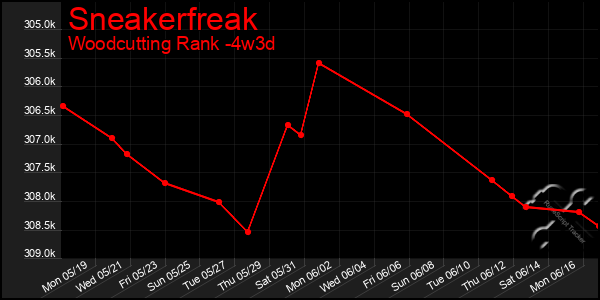 Last 31 Days Graph of Sneakerfreak