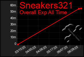 Total Graph of Sneakers321