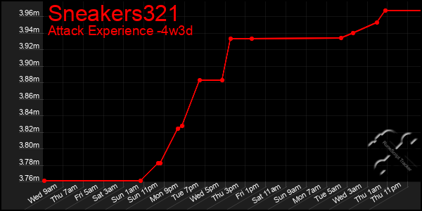 Last 31 Days Graph of Sneakers321