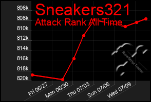 Total Graph of Sneakers321