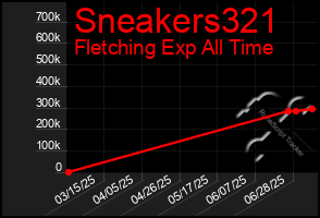 Total Graph of Sneakers321