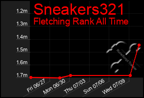 Total Graph of Sneakers321