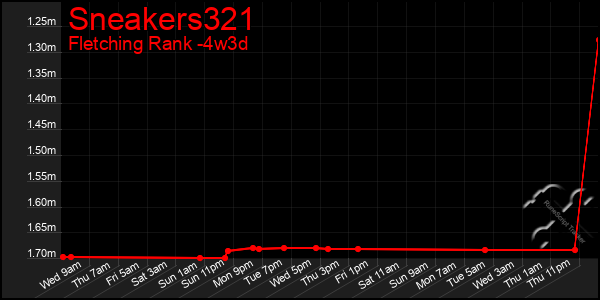 Last 31 Days Graph of Sneakers321